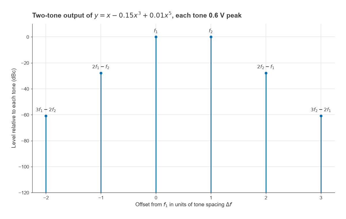 Two-tone output spectrum of a cubic and quintic nonlinearity showing IM3 at -27.7 dBc and IM5 at -60.8 dBc