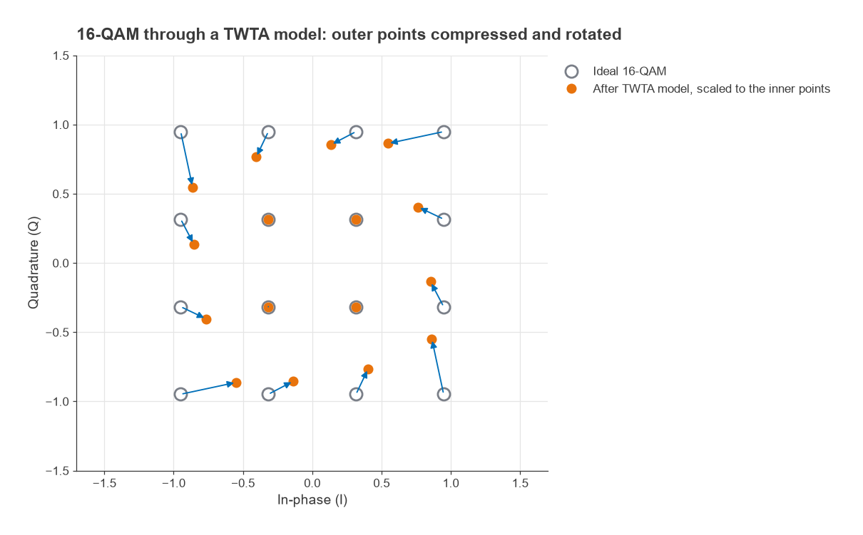 16-QAM constellation before and after a TWTA model, with outer points compressed and rotated