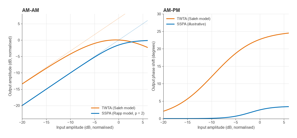 AM-AM and AM-PM curves for a Saleh TWTA model and a Rapp solid-state amplifier model