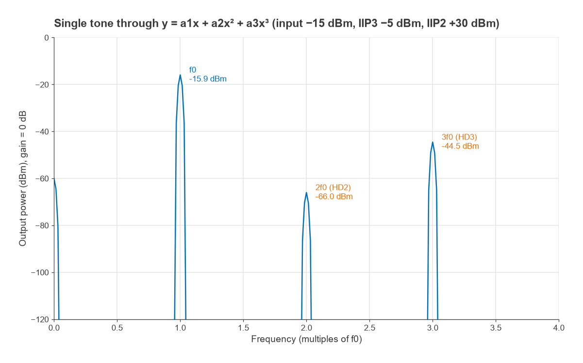 Output spectrum of a single tone through a cubic nonlinearity showing the fundamental, second and third harmonics