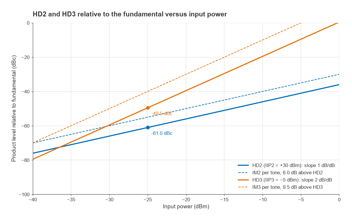 HD2 and HD3 in dBc versus input power with slopes of 1 and 2 dB per dB and the corresponding IM2 and IM3 lines