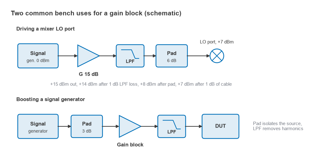 Block diagrams of a gain block driving a mixer LO port through filter and pad, and boosting a signal generator