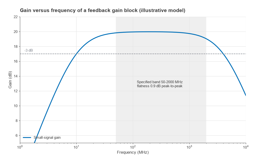 Gain versus frequency of a gain block model, flat at 20 dB between 10 MHz and 4 GHz corners, with 50 to 2000 MHz band shaded