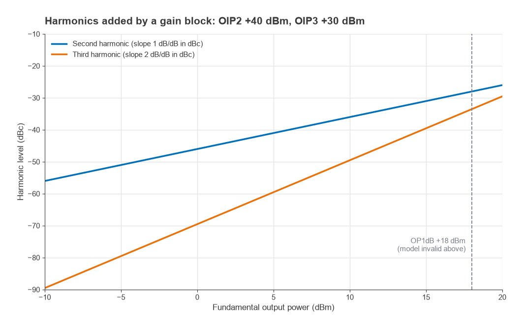 Second and third harmonic levels in dBc versus output power for a gain block with OIP2 +40 dBm and OIP3 +30 dBm