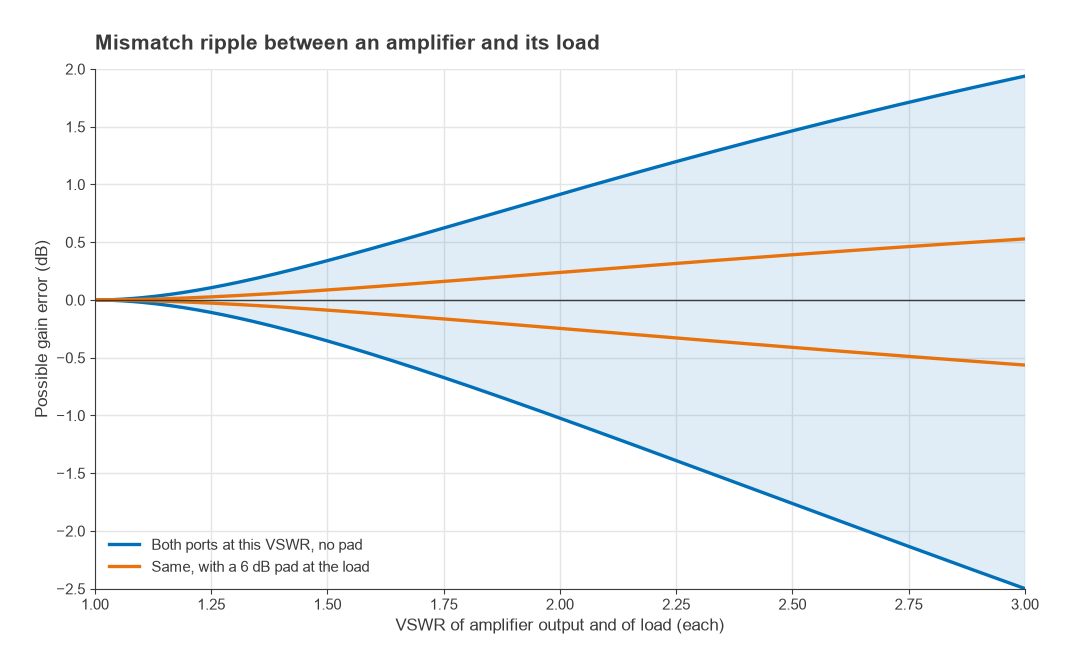 Gain error limits versus VSWR for an amplifier and load, with and without a 6 dB pad at the load