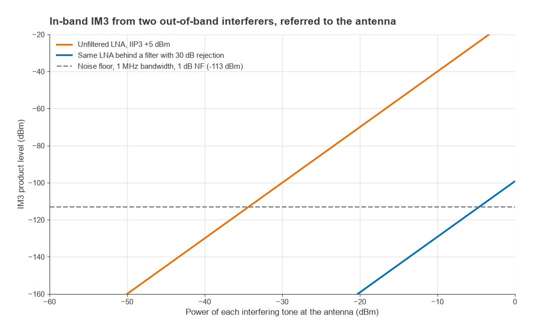 IM3 product level versus interferer power for an unfiltered LNA and the same LNA behind a 30 dB filter, with noise floor