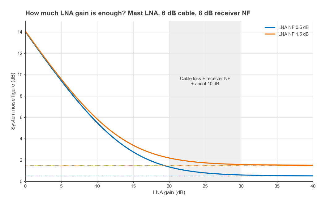 System noise figure versus LNA gain for LNAs with 0.5 dB and 1.5 dB noise figure, flattening above about 25 dB gain