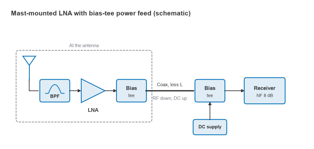 Block diagram of an antenna, bandpass filter, LNA and bias tee feeding coax to a second bias tee, DC supply and receiver