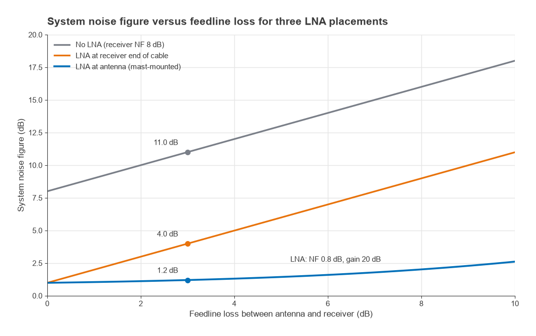 System noise figure versus cable loss with no LNA, an LNA at the receiver, and an LNA at the antenna