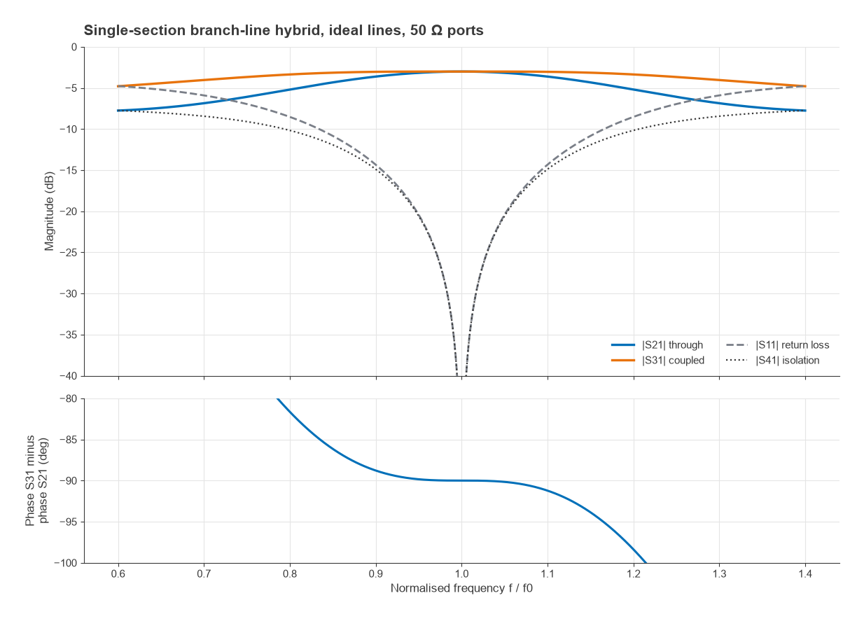 Simulated S-parameters and output phase difference of a single-section branch-line hybrid versus normalised frequency