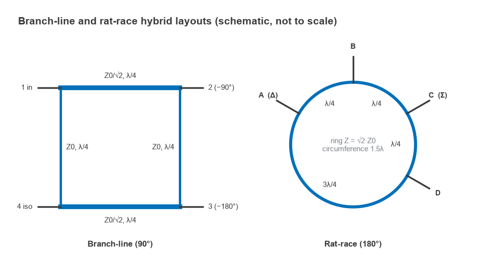 Layouts of a branch-line hybrid square and a rat-race ring with line impedances, lengths and port labels