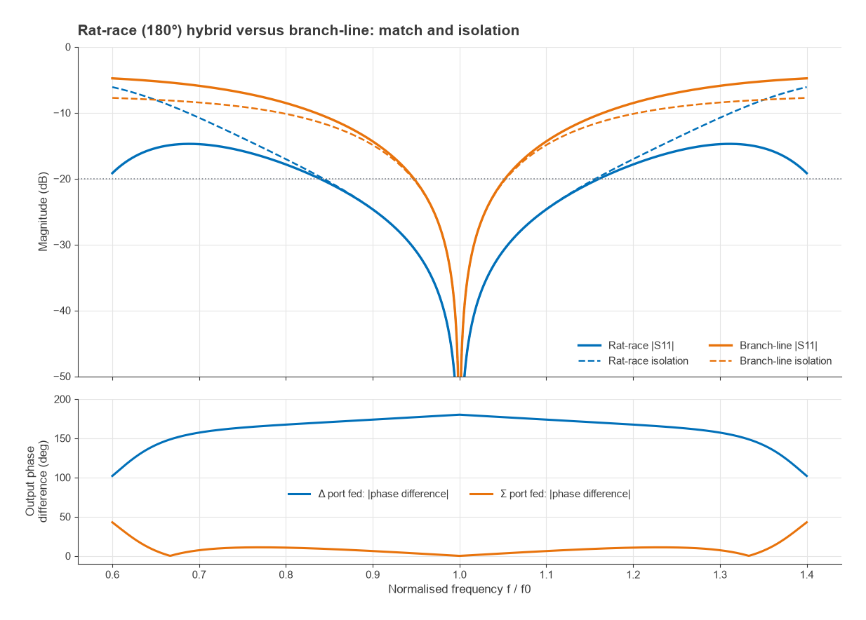 Return loss and isolation of rat-race and branch-line hybrids versus frequency, with rat-race output phase differences