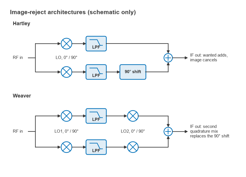 Block diagrams of Hartley and Weaver image-reject mixers with quadrature LOs, lowpass filters and a summing node