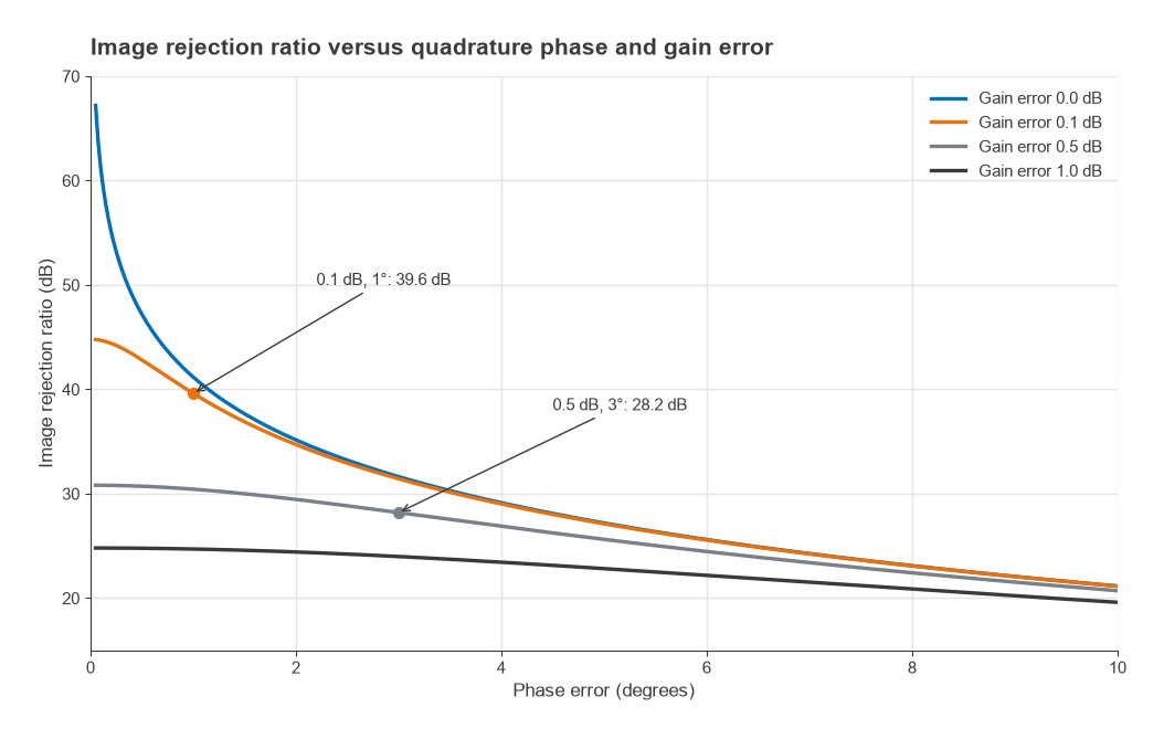 Image rejection ratio versus phase error for gain errors of 0 to 1 dB; 0.1 dB and 1 degree gives 39.6 dB