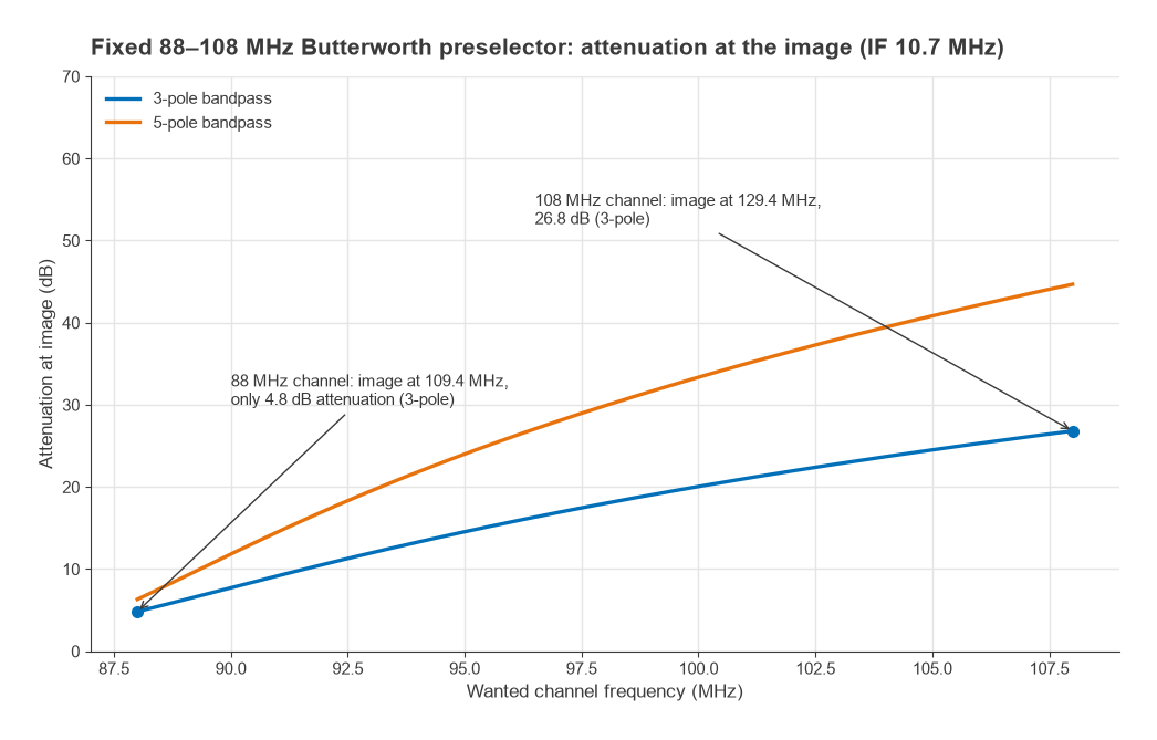 Image attenuation of a fixed 88-108 MHz Butterworth filter versus channel: 4.8 dB at 88 MHz rising to 26.8 dB at 108 MHz
