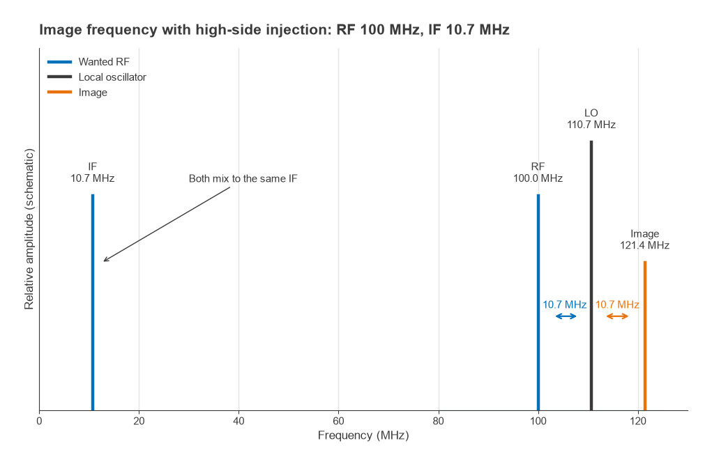 Spectrum with wanted RF at 100 MHz, LO at 110.7 MHz and image at 121.4 MHz, both mixing to a 10.7 MHz IF