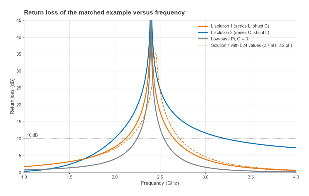 Return loss versus frequency for two L-networks, a Q = 3 Pi network and E24 rounded values