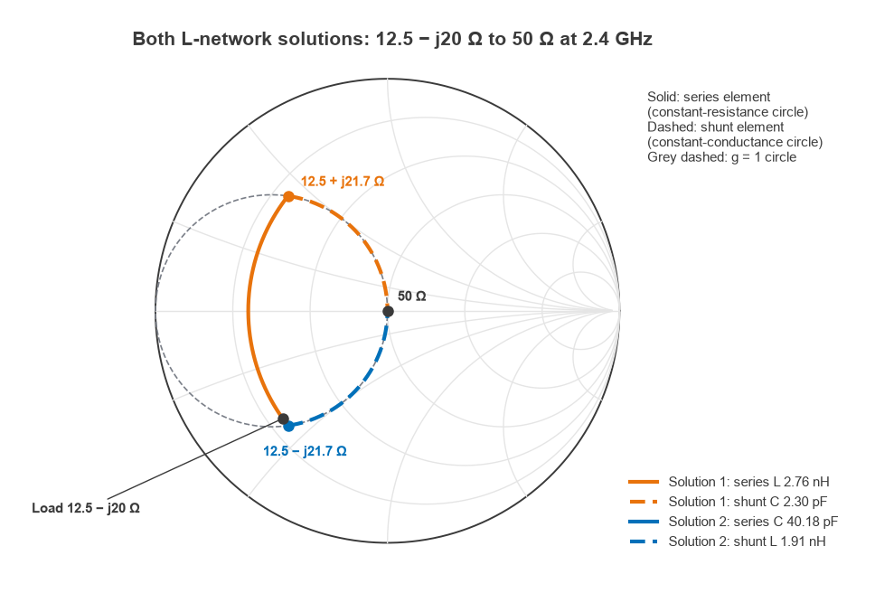 Smith chart paths of two L-network solutions from 12.5 - j20 ohms to 50 ohms at 2.4 GHz