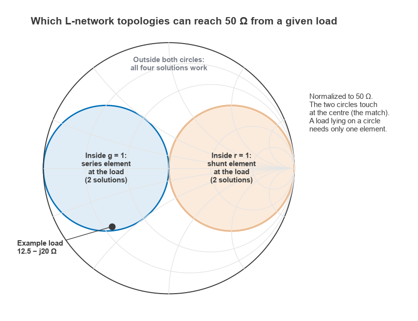 Smith chart with r = 1 and g = 1 circles marking where each L-network topology can reach 50 ohms