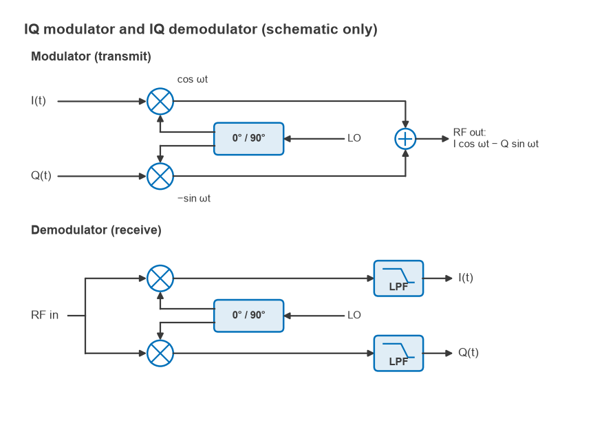 Block diagrams of an IQ modulator with two mixers and a summer, and an IQ demodulator with two mixers and lowpass filters