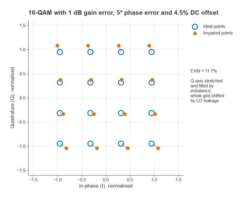 16-QAM constellation with ideal points and impaired points stretched, tilted and shifted; EVM about 11.7 percent