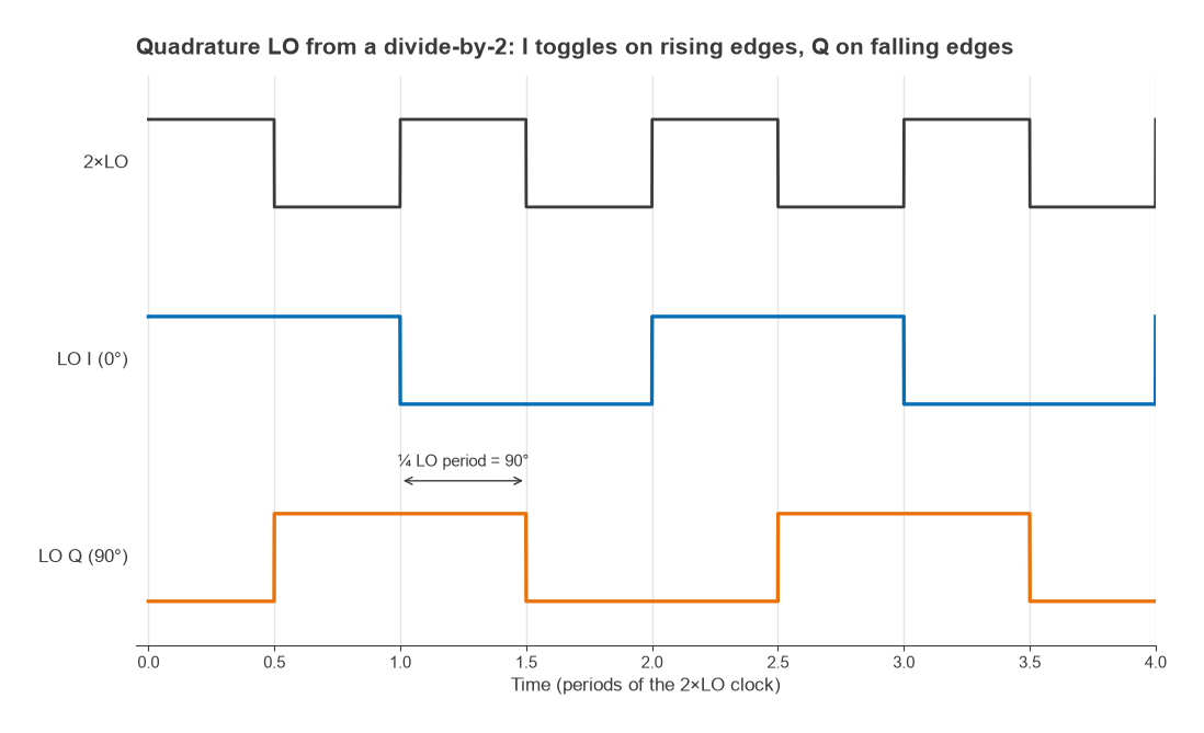 Timing waveforms of a 2xLO clock and the I and Q outputs of a divide-by-2, offset by a quarter LO period