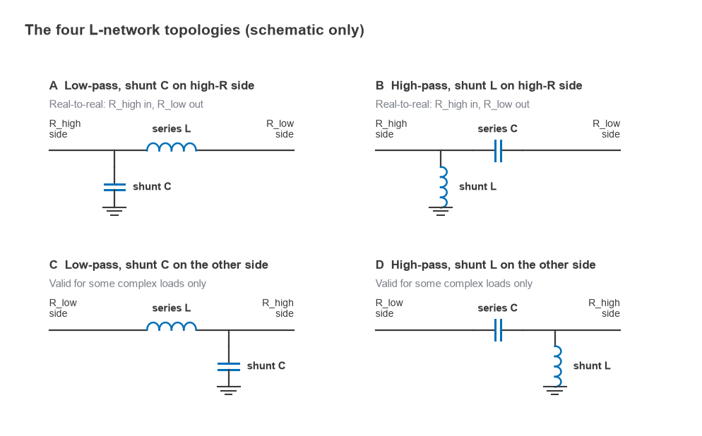 Schematics of four L-network topologies: low-pass and high-pass with the shunt element on either side