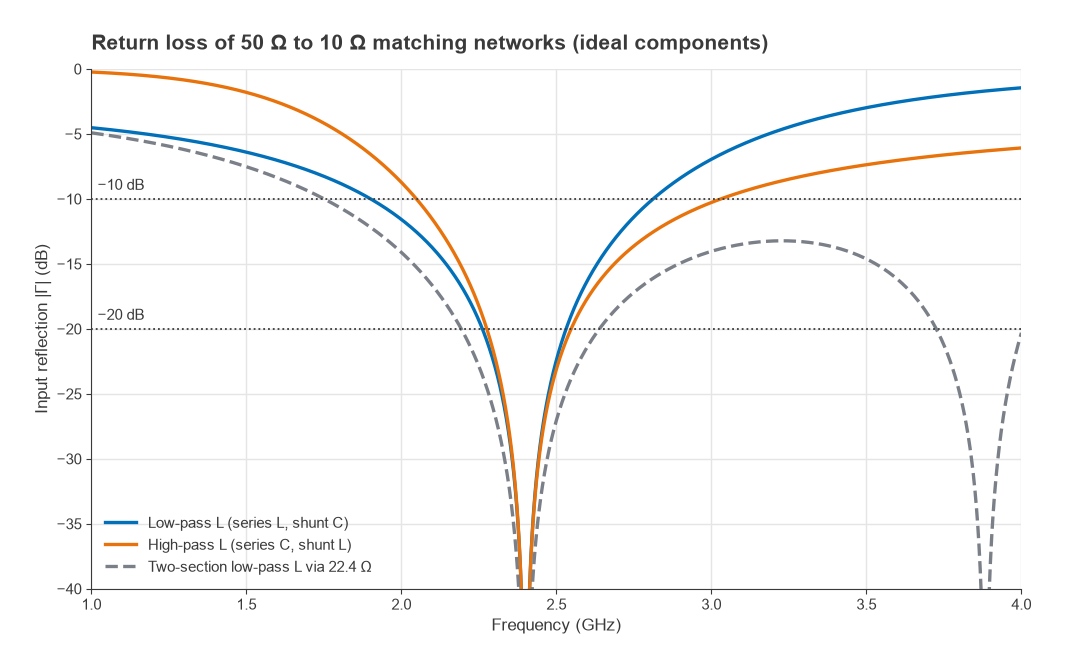 Input reflection versus frequency for low-pass, high-pass and two-section L-networks matching 10 to 50 ohms