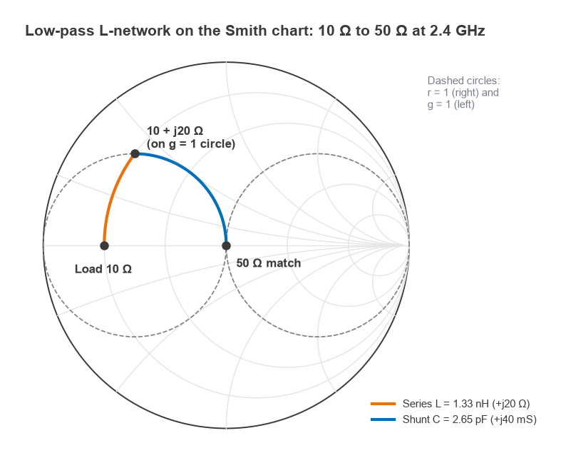 Smith chart path from 10 ohms via 10 + j20 ohms to the 50 ohm centre using a series L and a shunt C