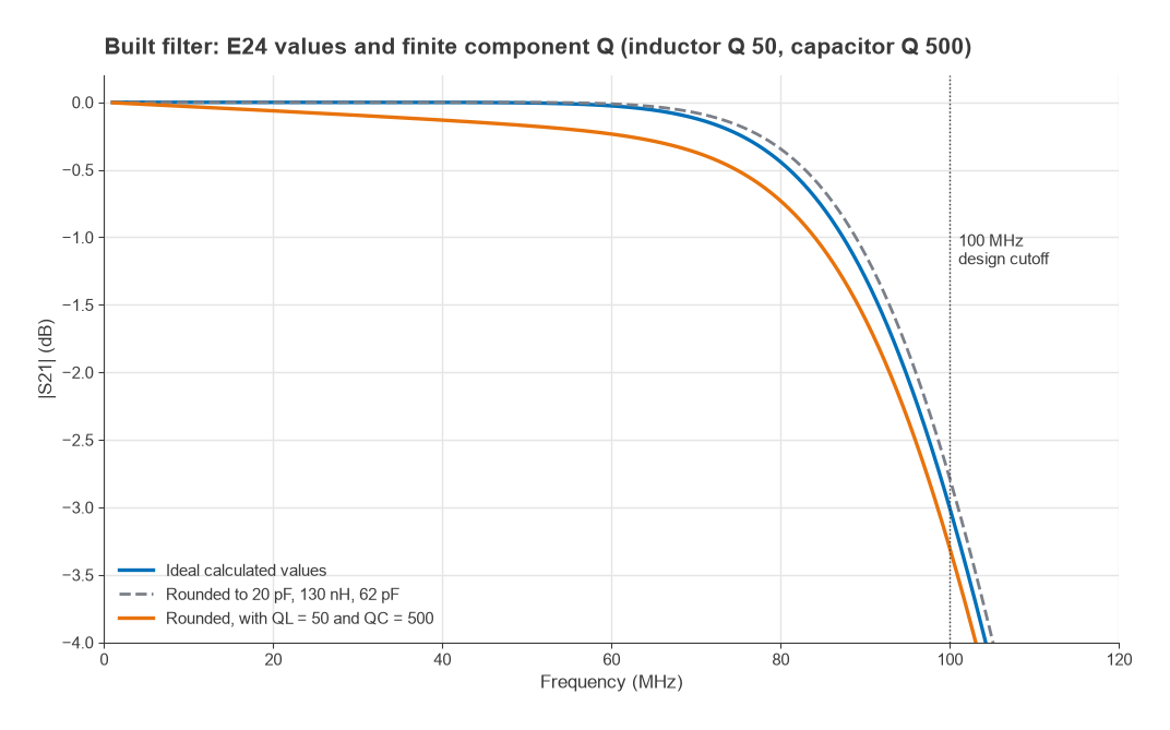 Passband S21 of the 100 MHz filter with ideal values, E24 rounded values, and with inductor Q 50 and capacitor Q 500