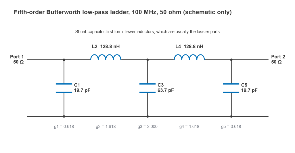 Ladder schematic of a fifth-order Butterworth low-pass filter with 19.7 pF, 128.8 nH and 63.7 pF elements