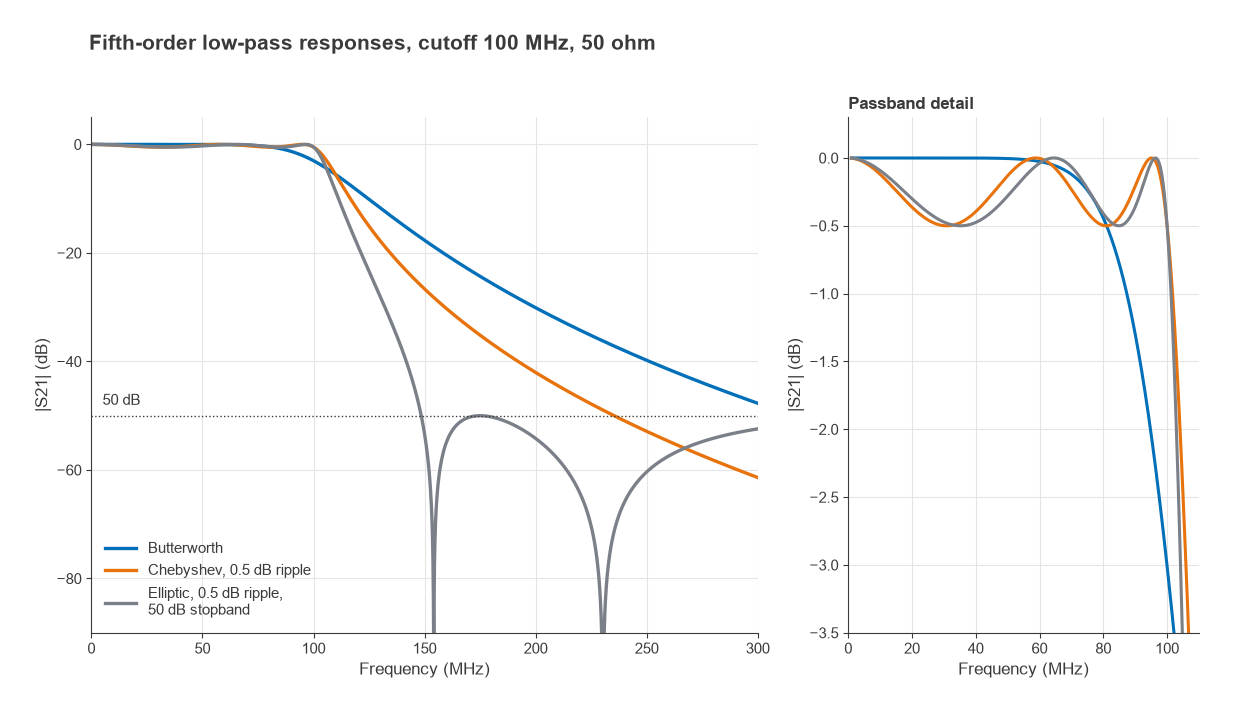S21 of fifth-order Butterworth, 0.5 dB Chebyshev and elliptic low-pass filters with 100 MHz cutoff, plus passband detail