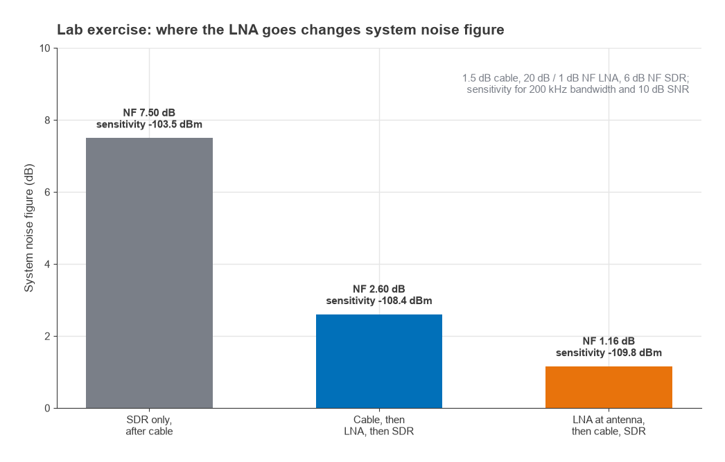 Bar chart of system noise figure 7.50, 2.60 and 1.16 dB for three LNA placements with sensitivities