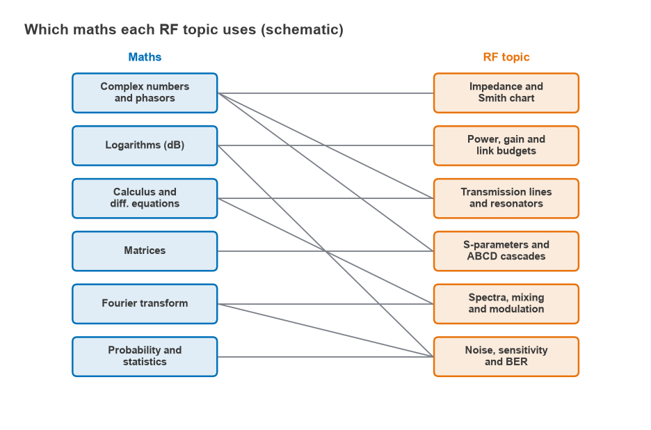 Diagram linking maths topics such as complex numbers and Fourier transforms to the RF topics that use them