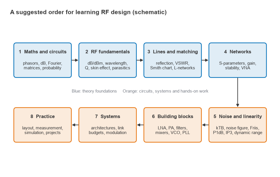 Eight-stage RF design learning roadmap from maths and fundamentals through systems and practice