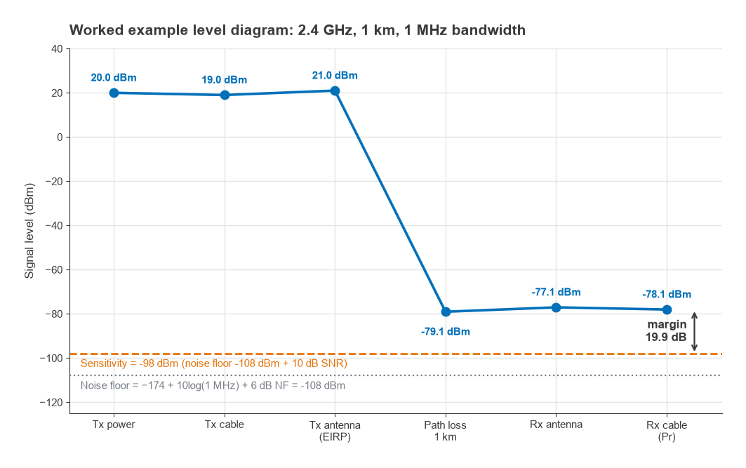 Level diagram of a 2.4 GHz 1 km link from 20 dBm transmit power to -78 dBm received power, with sensitivity line