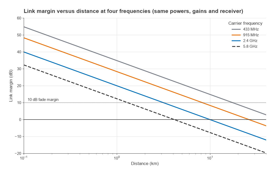 Link margin versus distance at 433 MHz, 915 MHz, 2.4 GHz and 5.8 GHz with fixed antenna gains