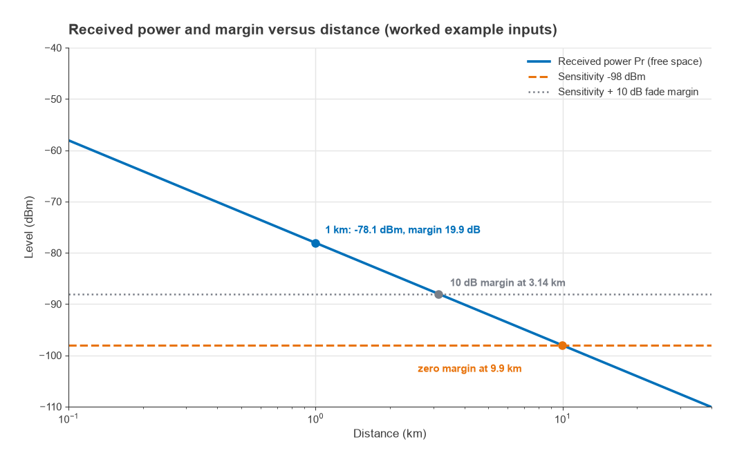 Received power versus distance on a log scale, crossing sensitivity at 9.9 km and the 10 dB margin line at 3.14 km