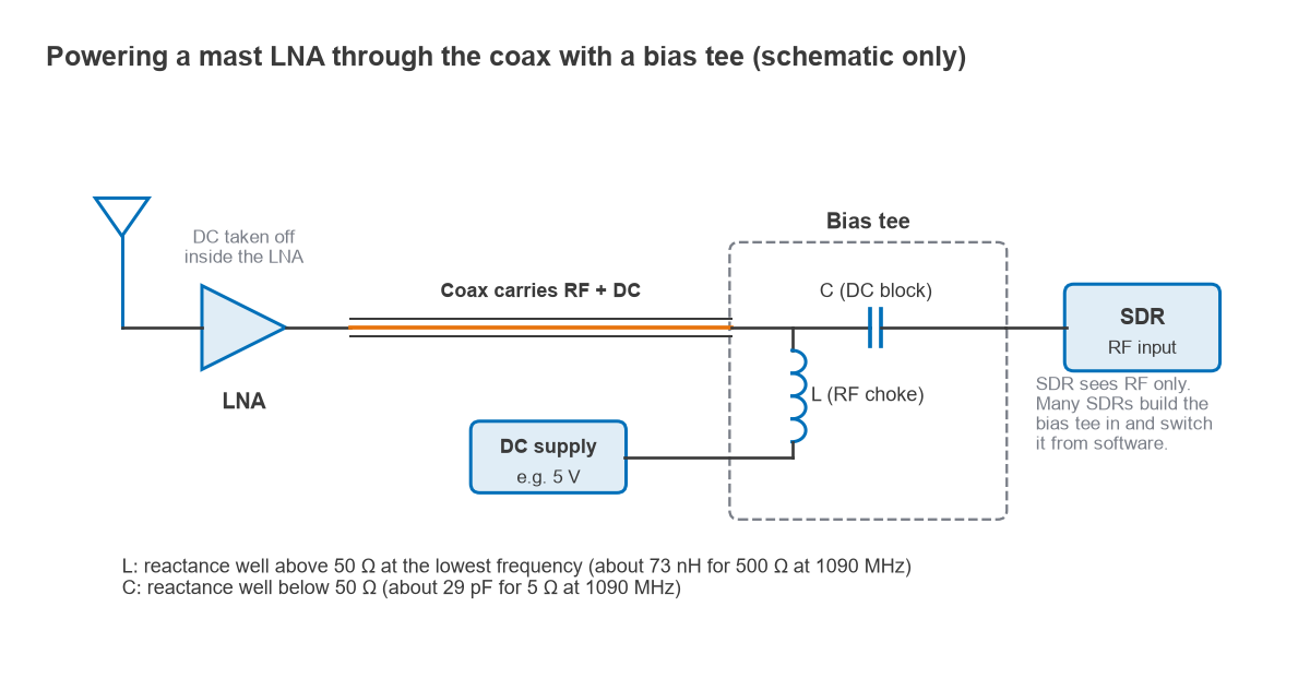 Bias tee feeding DC up the coax to a mast-mounted LNA while blocking DC from the SDR input