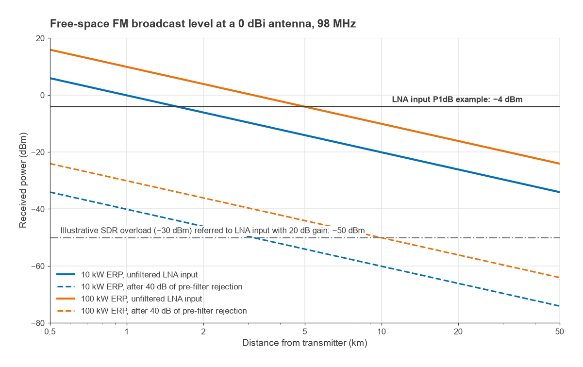 Free-space FM broadcast power versus distance for 10 kW and 100 kW transmitters with and without filtering