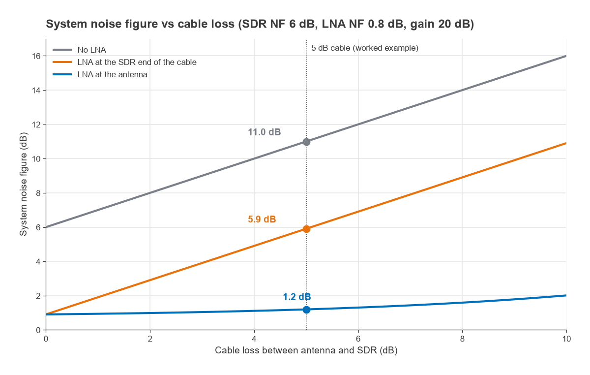 System noise figure versus cable loss with no LNA, an LNA at the SDR and an LNA at the antenna