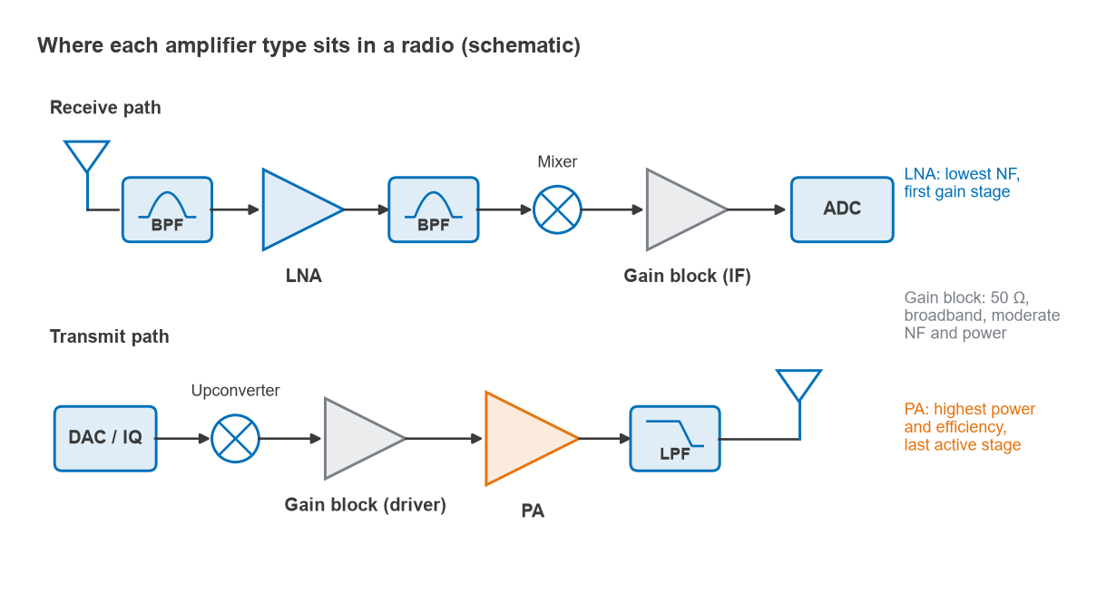 Block diagram of receive and transmit paths showing where the LNA, gain blocks and power amplifier sit