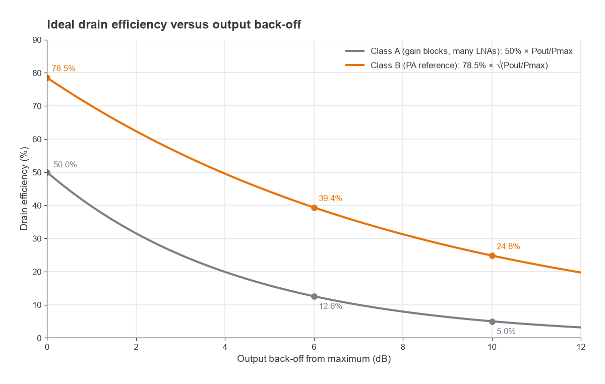 Ideal class A and class B drain efficiency versus output back-off from 0 to 12 dB