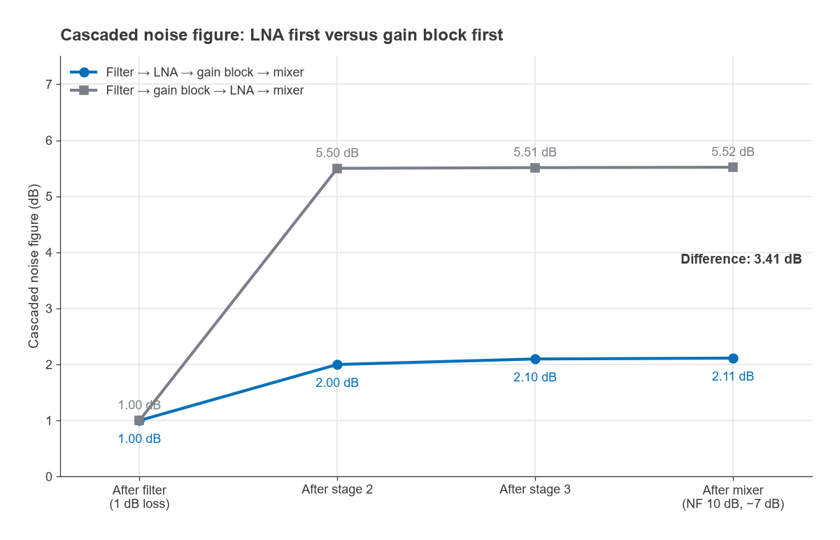 Cascaded noise figure after each stage for LNA-first and gain-block-first receiver chains