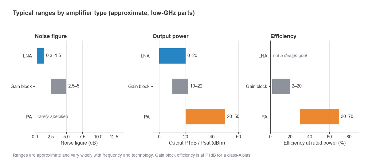 Range bars of typical noise figure, output power and efficiency for LNAs, gain blocks and power amplifiers