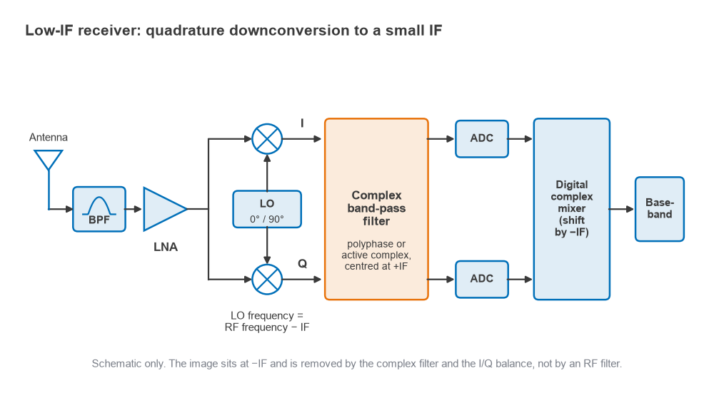 Block diagram of a low-IF receiver with LNA, quadrature mixers, complex band-pass filter, ADCs and digital mixer