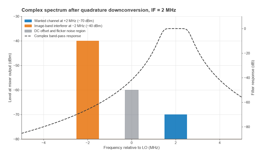 Complex spectrum with wanted channel at +2 MHz, stronger image interferer at -2 MHz and complex filter response
