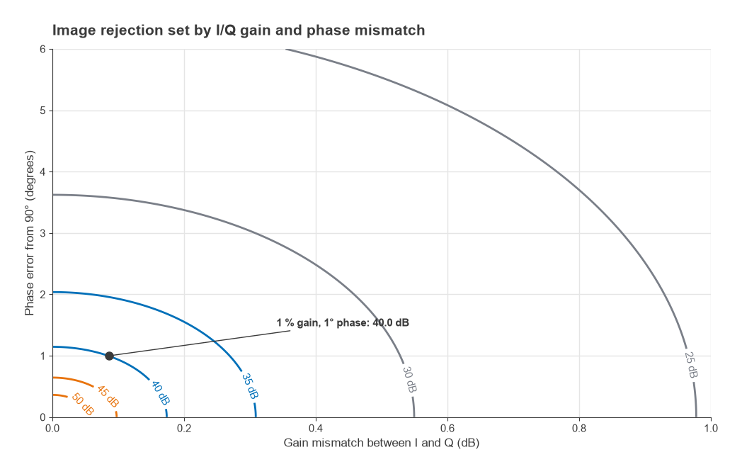 Contours of image rejection ratio versus I/Q gain mismatch in dB and phase error in degrees