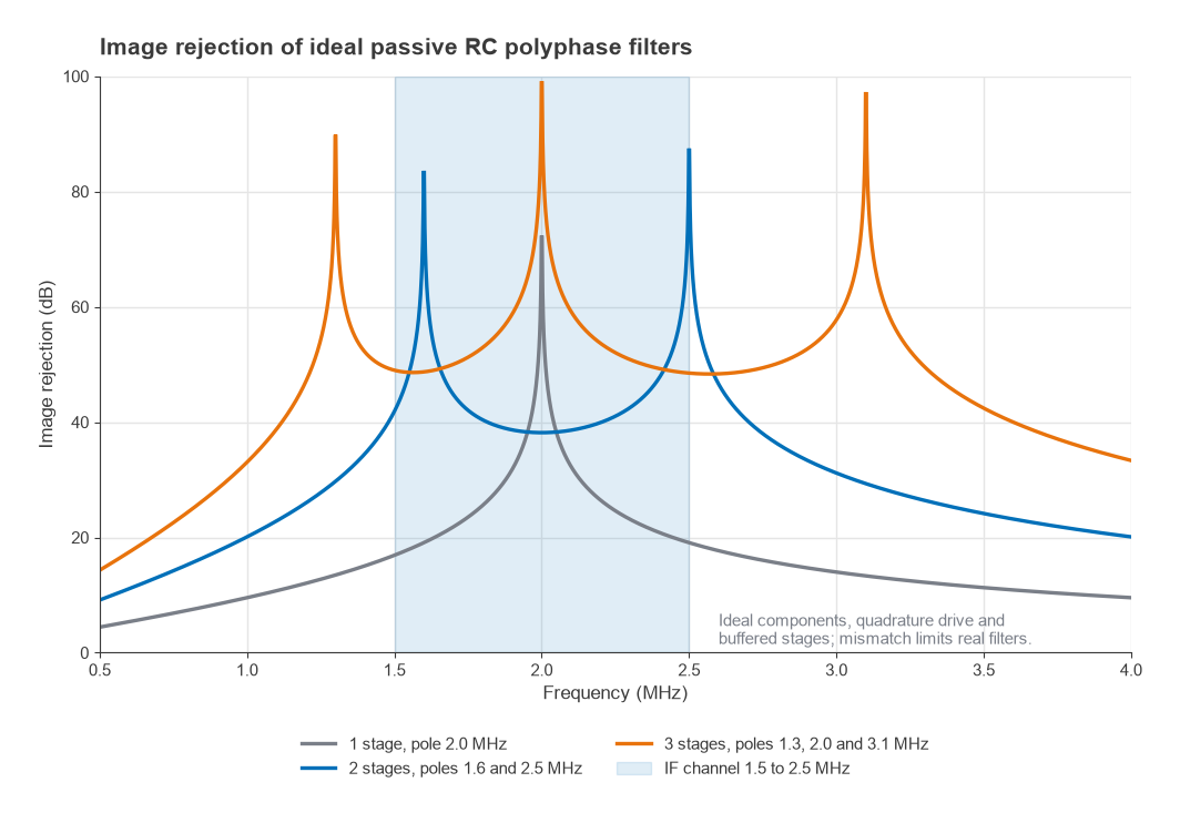 Image rejection versus frequency for one, two and three stage ideal RC polyphase filters
