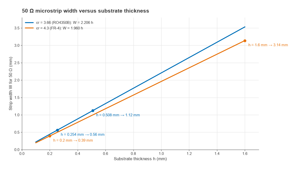 50 ohm strip width versus substrate thickness for FR-4 and RO4350B